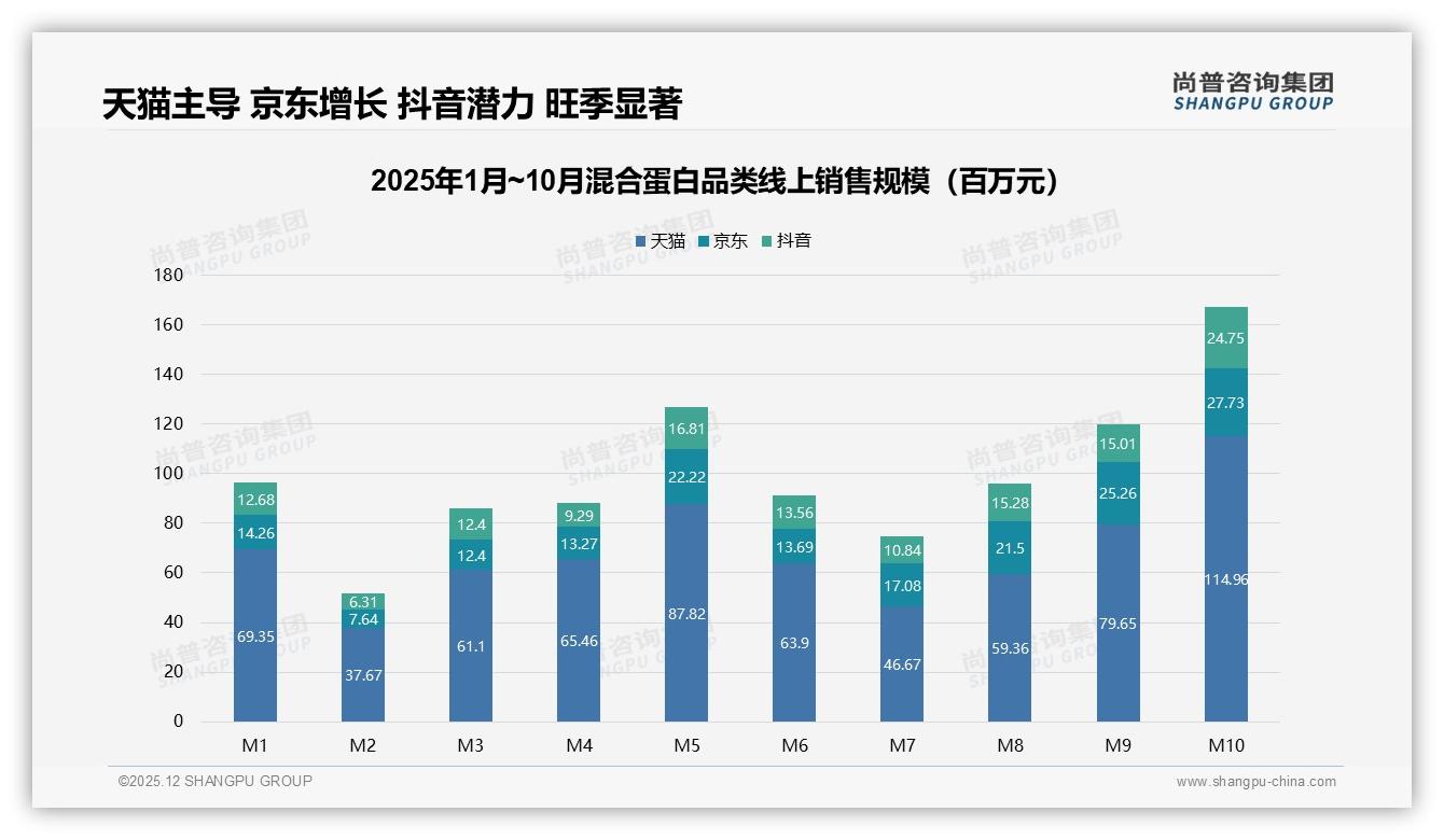 尚普咨询集团数据洞察：天猫59.8%份额混合蛋白线上销售11.74亿，京东94.4%增速领跑-2025年12月-混合蛋白-38