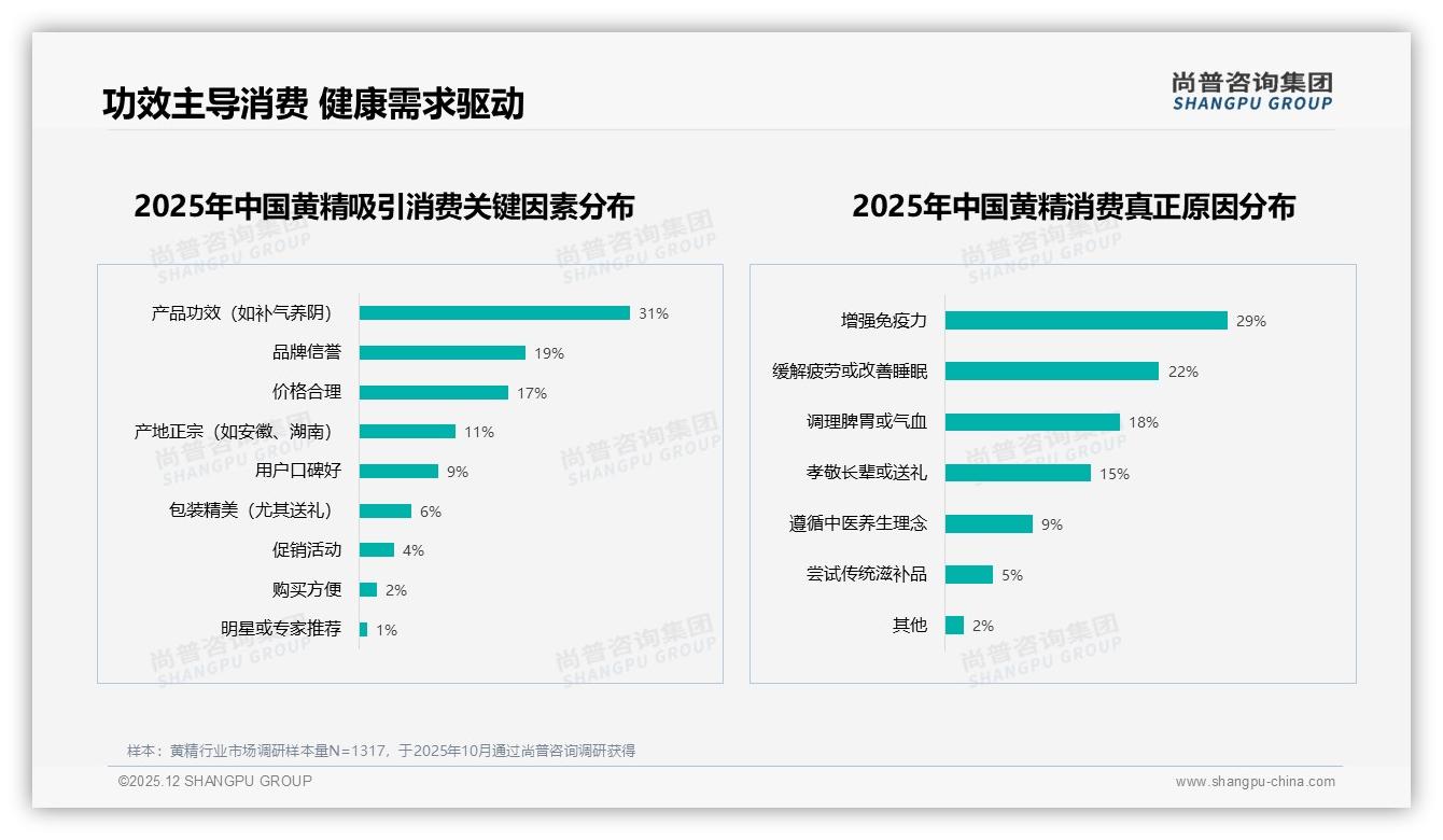 尚普咨询集团数据洞察：94%国产品牌占主导，黄精功效31%决策权重领跑——尚普咨询集团黄精白皮书指出-2025年12月-黄精-38
