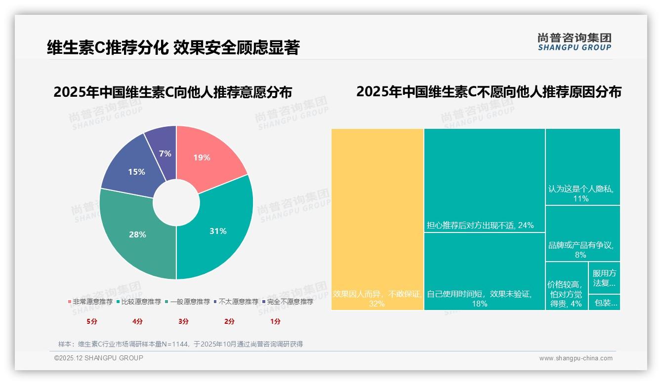 尚普咨询集团权威发布：26到35岁占比34%维生素C年轻中等收入群体成消费金主-2025年12月-维生素C-38
