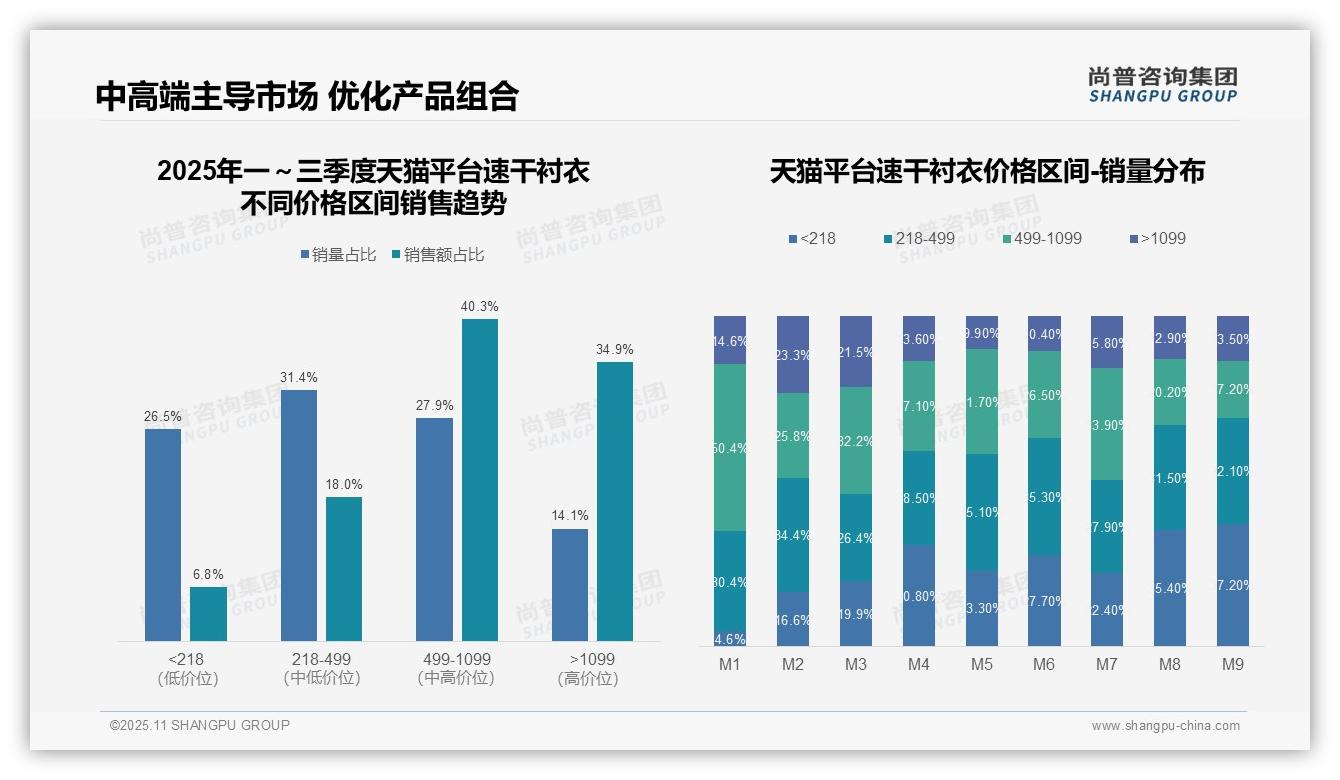抖音速干衬衣低价销量占比50.2%——尚普咨询集团趋势报告摘要-2025年11月-速干衬衣-38