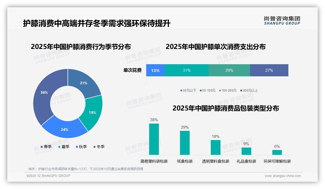 尚普咨询集团趋势雷达：冬季护膝消费占比36%催生保暖+防护双功能爆款-2025年12月-护膝-38