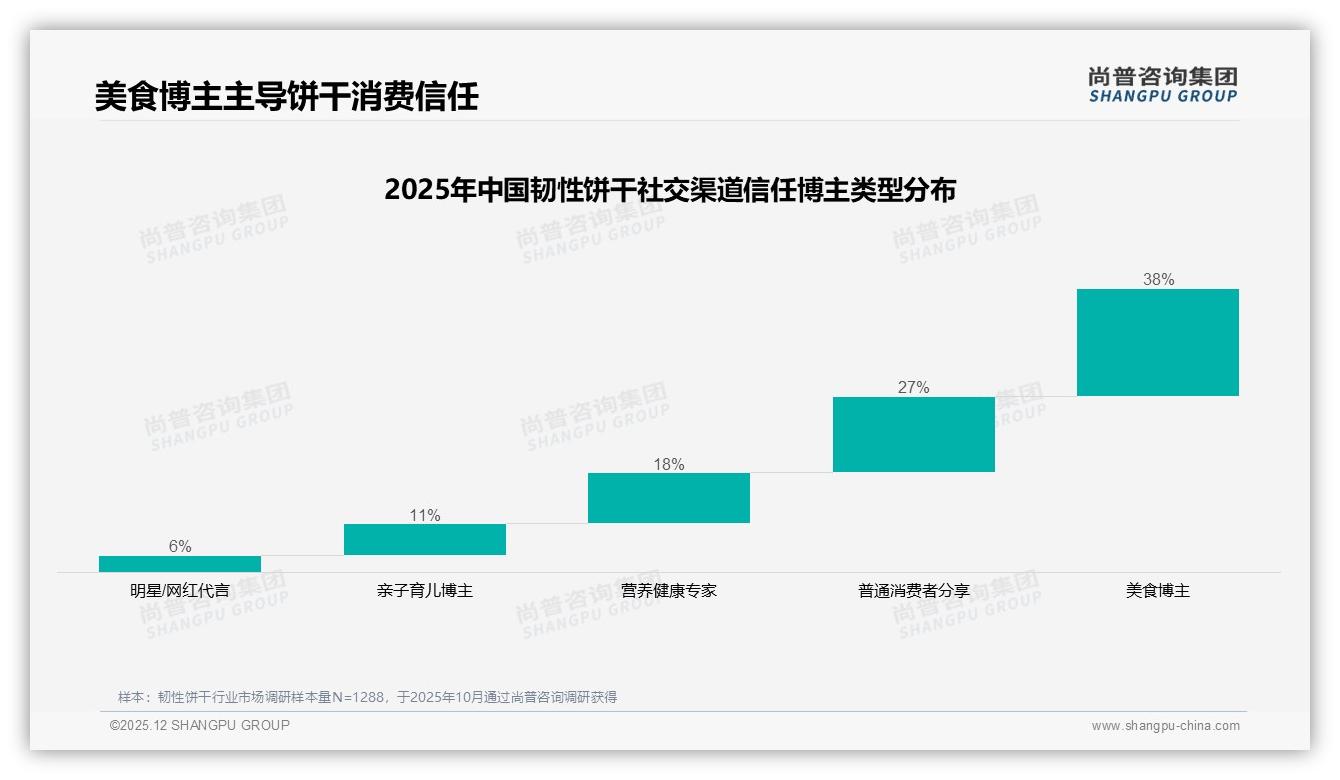 42%消费者单次花10至20元韧性饼干中低价位刚需明显——尚普咨询集团报告披露-2025年12月-韧性饼干-38