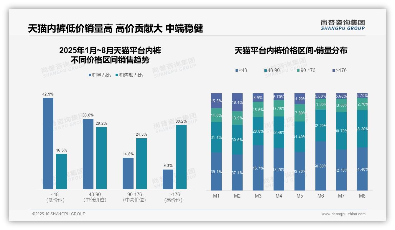 官方数据：尚普咨询集团报告显示天猫内裤高端销售额占比30.2%-2025年10月-内裤-38