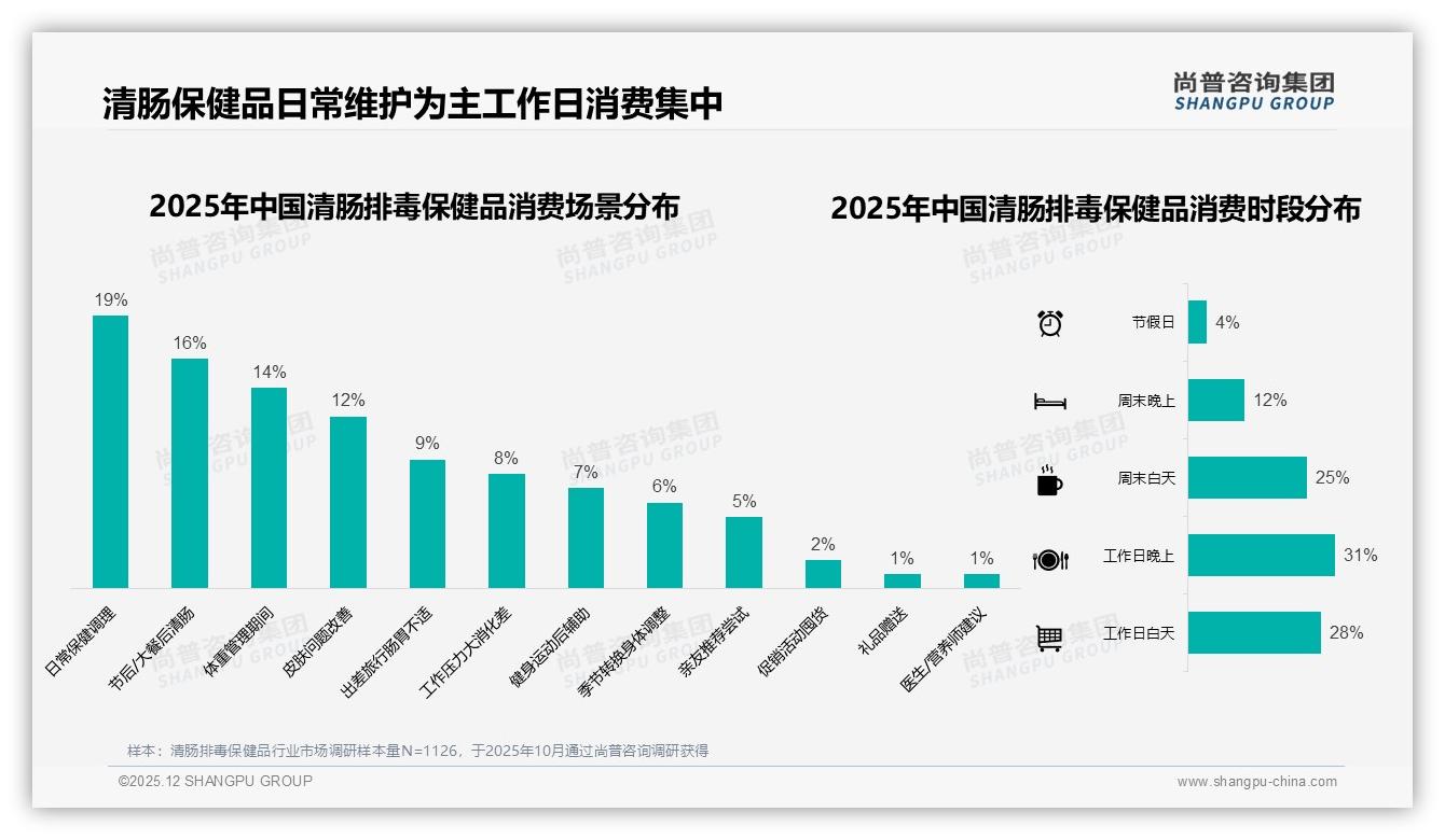 尚普咨询集团权威发布：26到45岁女性占59%驱动清肠排毒保健品千亿级增量-2025年12月-清肠排毒保健品-38