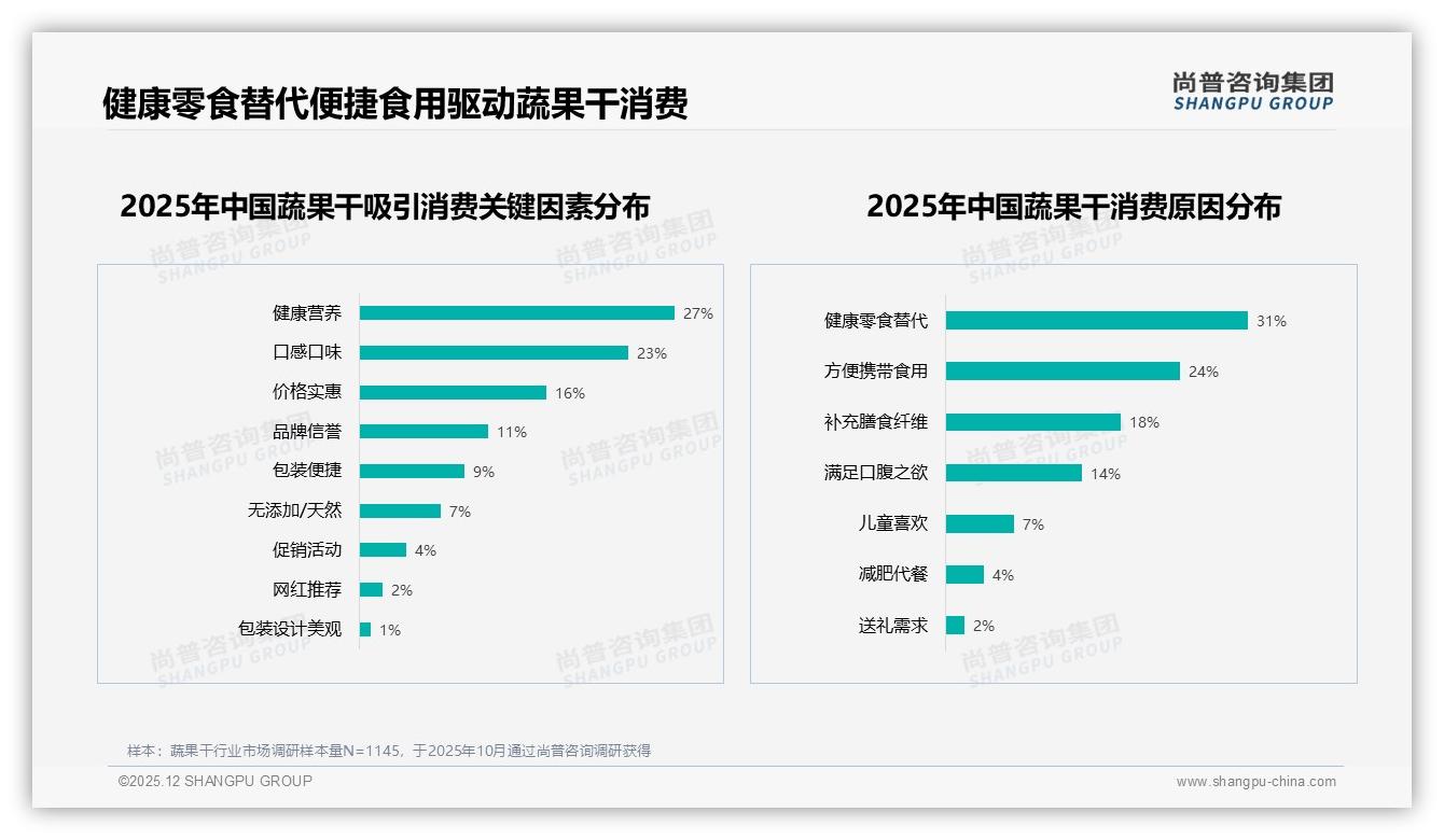 尚普咨询集团蔬果干品类年报：26-35岁女性占34%驱动蔬果干健康零食升级-2025年12月-蔬果干-38