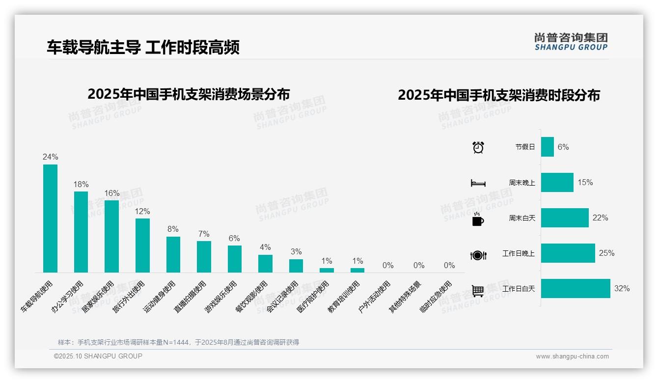 38%消费者选择20-50元手机支架,尚普咨询集团报告完整数据已发布-2025年10月-手机支架-38