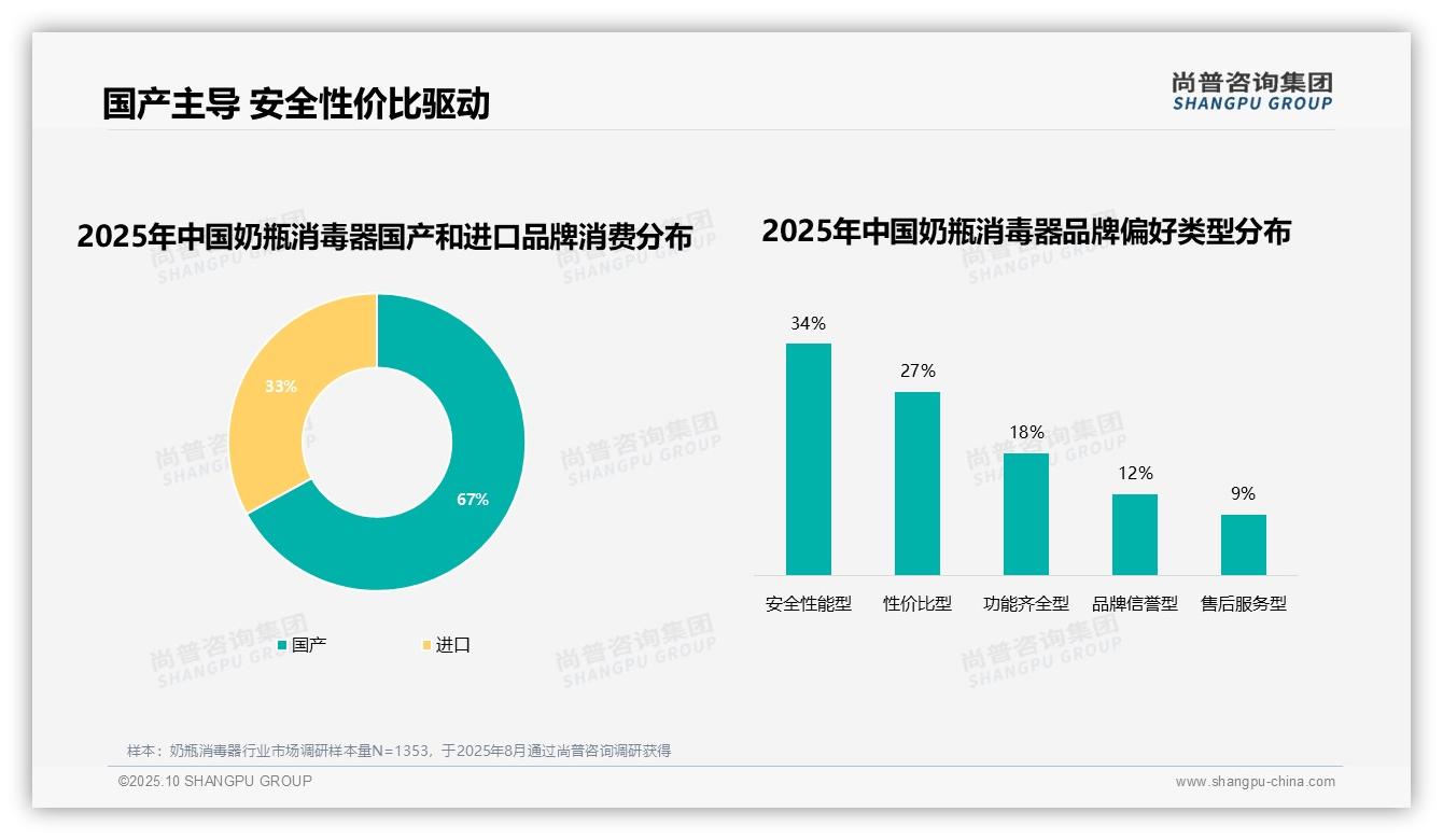 73%消费者优先品牌产品,_尚普咨询集团报告给出权威数据-2025年10月-奶瓶消毒器-38