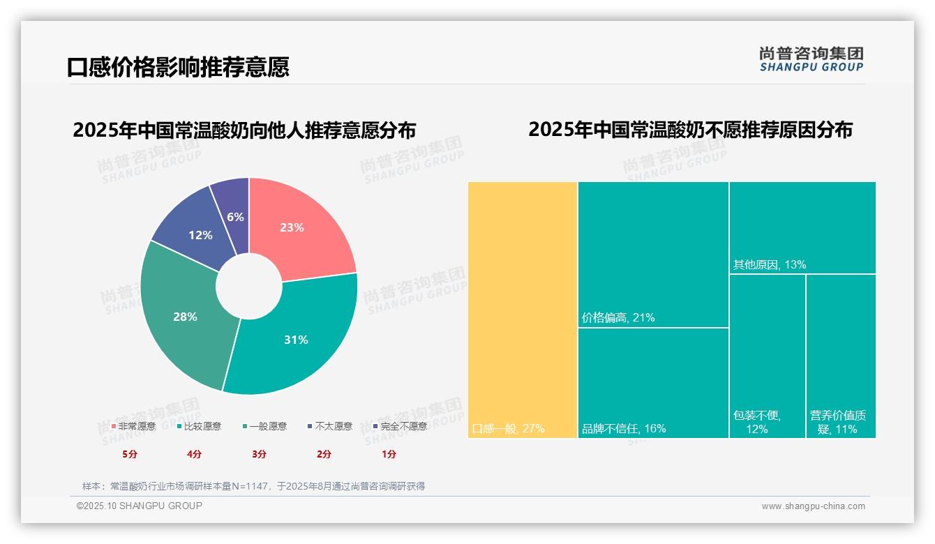 健康需求占31%消费主导因素——尚普咨询集团市场研究报告-2025年10月-常温酸奶-38