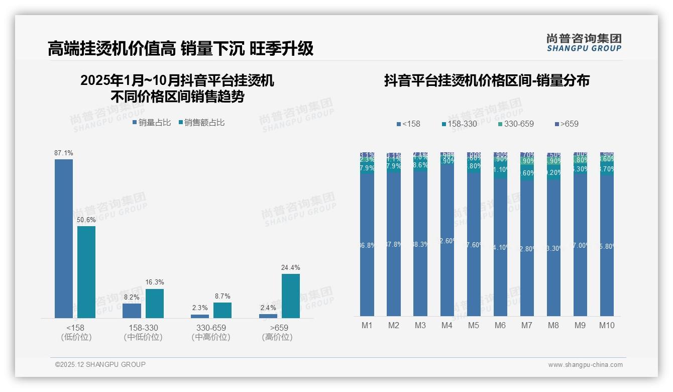 挂烫机58%消费者遇涨价仍购买，促销依赖75%凸显价格敏感分化——尚普咨询集团深度调研-2025年12月-挂烫机-38