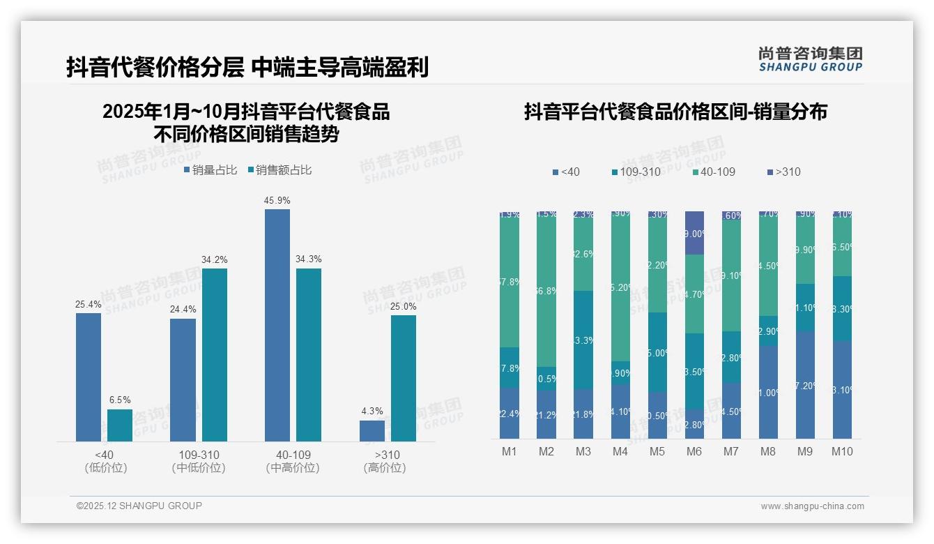 尚普咨询集团独家披露：天猫68%线上销售份额领跑代餐食品但抖音25%高端溢价潜力更大-2025年12月-代餐食品-38