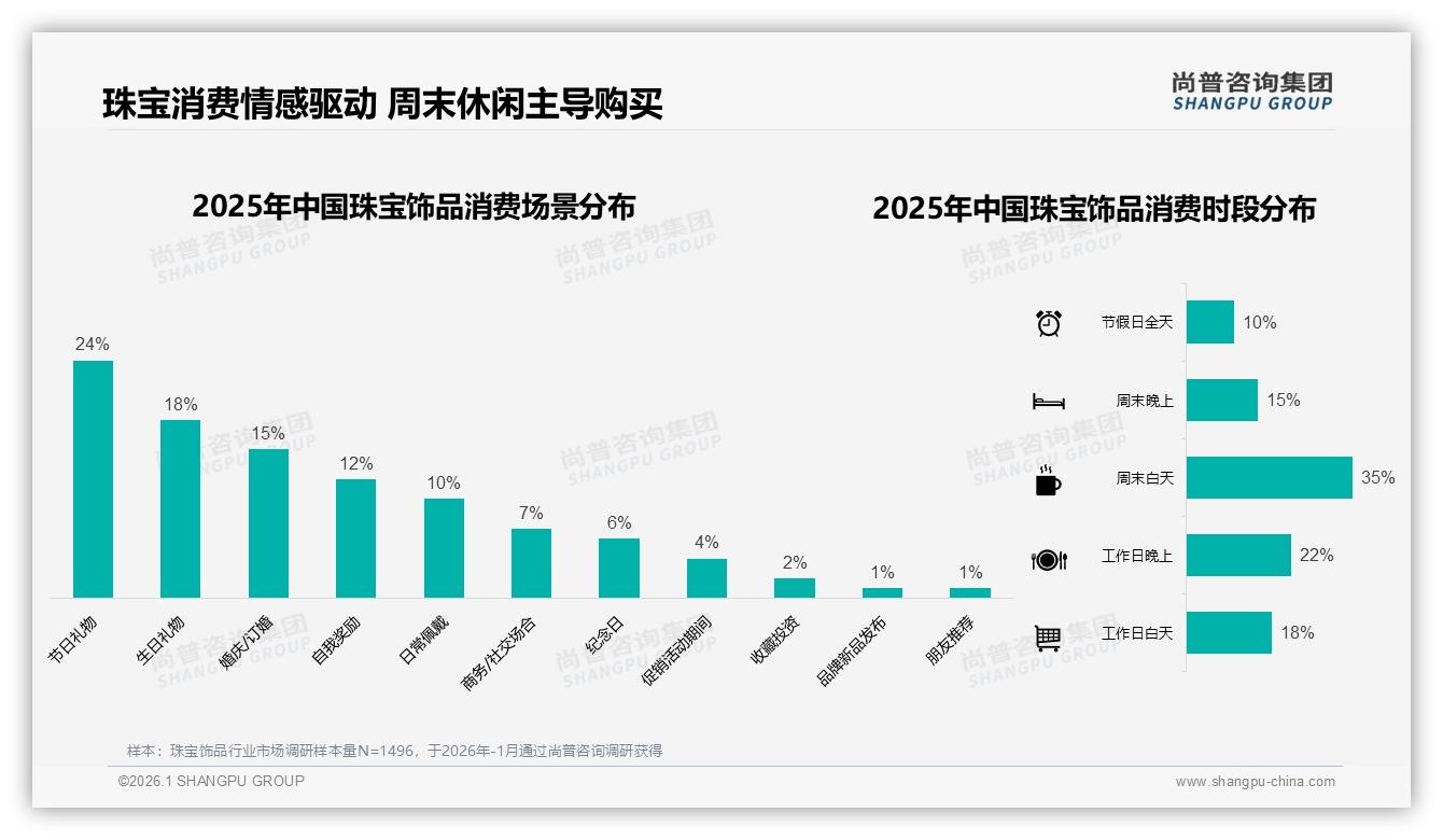 尚普咨询集团年度复盘：70到90%复购32%人群忠诚，换品牌35%因设计创新珠宝饰品-2026年1月-珠宝饰品-38