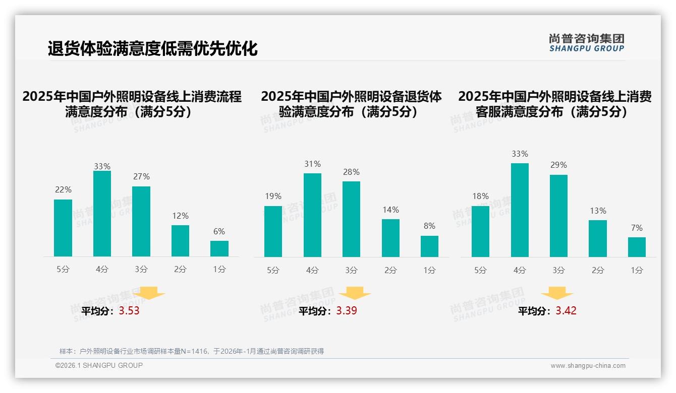 41%消费者依赖促销买户外照明设备，尚普咨询集团专题解读：涨价10%即26%用户换品牌-2026年1月-户外照明设备-38