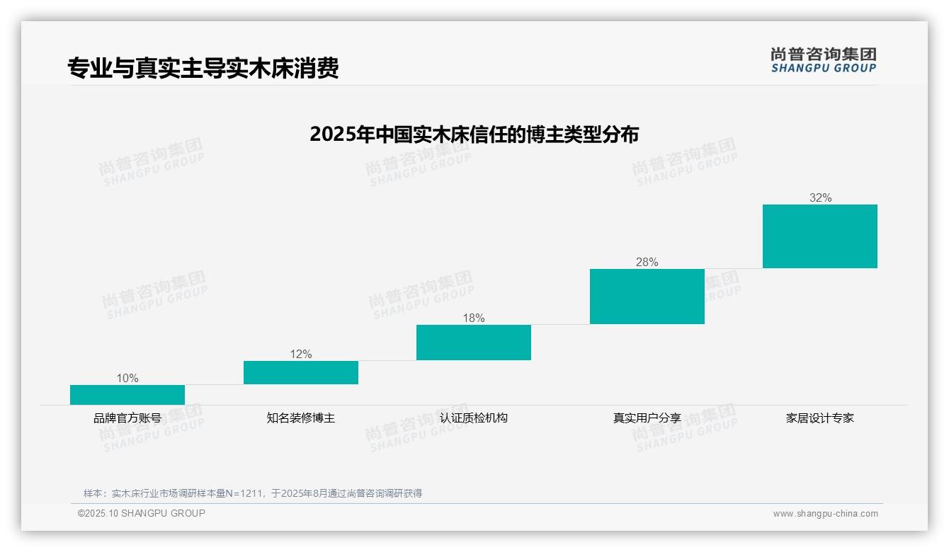 尚普咨询集团报告揭示：32%消费者最信任家居设计专家-2025年10月-实木床-38