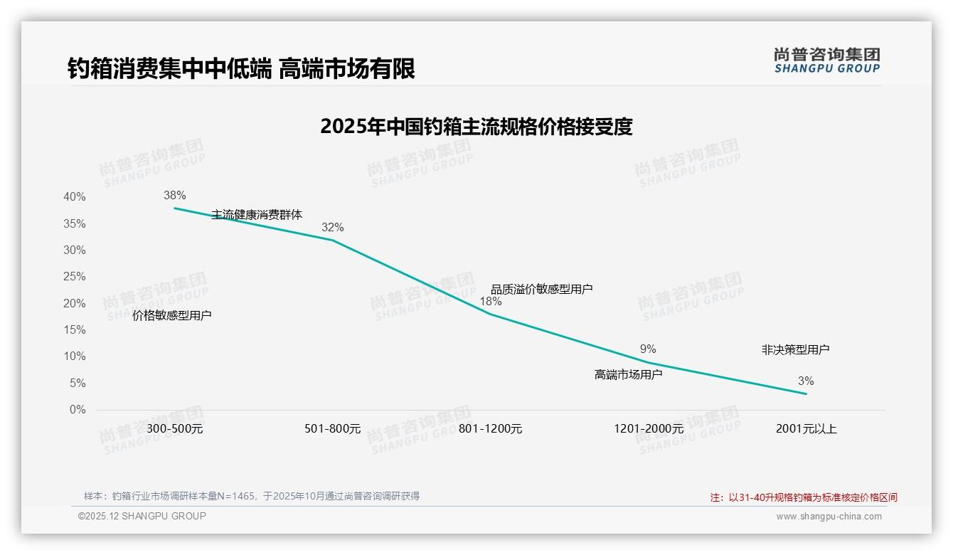 钓箱春秋季60%销量爆发，品牌押对节奏多卖三成——尚普咨询集团行业透视-2025年12月-钓箱-38