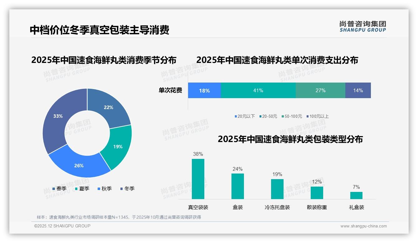 尚普咨询集团数据洞察：52%女性占比驱动速食海鲜丸类颜值经济升级-2025年12月-速食海鲜丸类-38