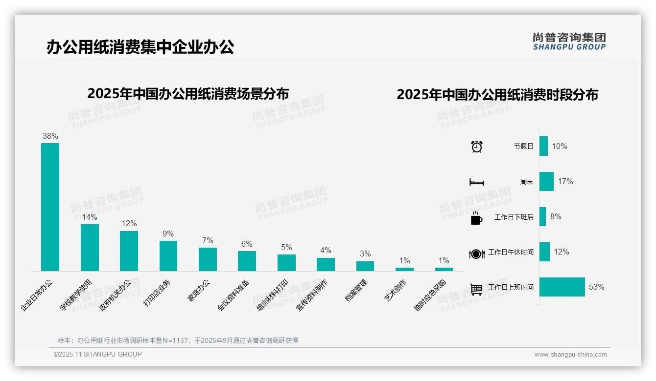 重磅发现：工作日办公用纸消费高峰时段占比53%，尚普咨询集团报告发布-2025年11月-办公用纸-38