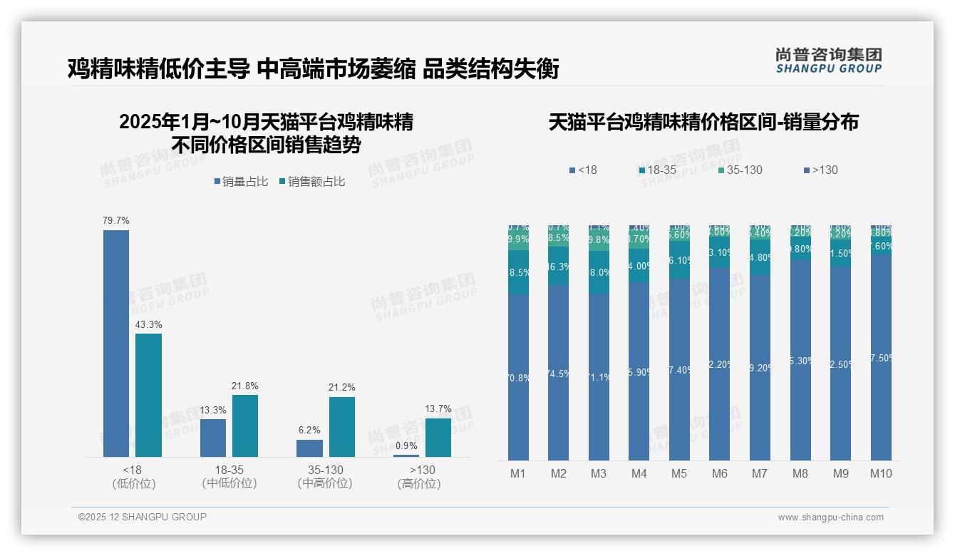 90%以上复购率28%高忠诚，鸡精味精品牌如何守住阵地-2025年12月-鸡精味精-38