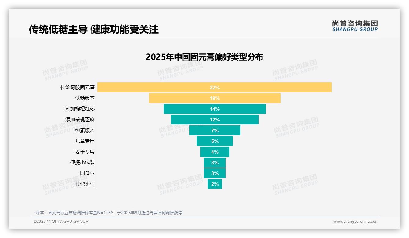 权威印证：尚普咨询集团调研报告确认产品功效28%主导固元膏消费决策-2025年11月-固元膏-38