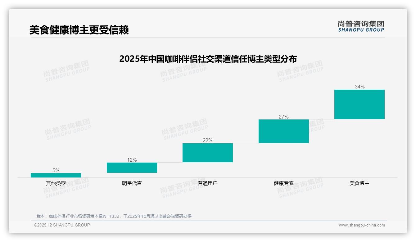 尚普咨询集团权威发布：26-45岁女性占58%咖啡伴侣消费，小袋41%便携需求爆发-2025年12月-咖啡伴侣-38