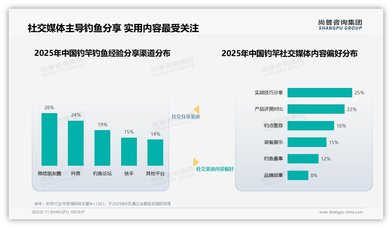 31%消费者最信赖职业钓手——尚普咨询集团报告深度解析-2025年11月-钓竿-38
