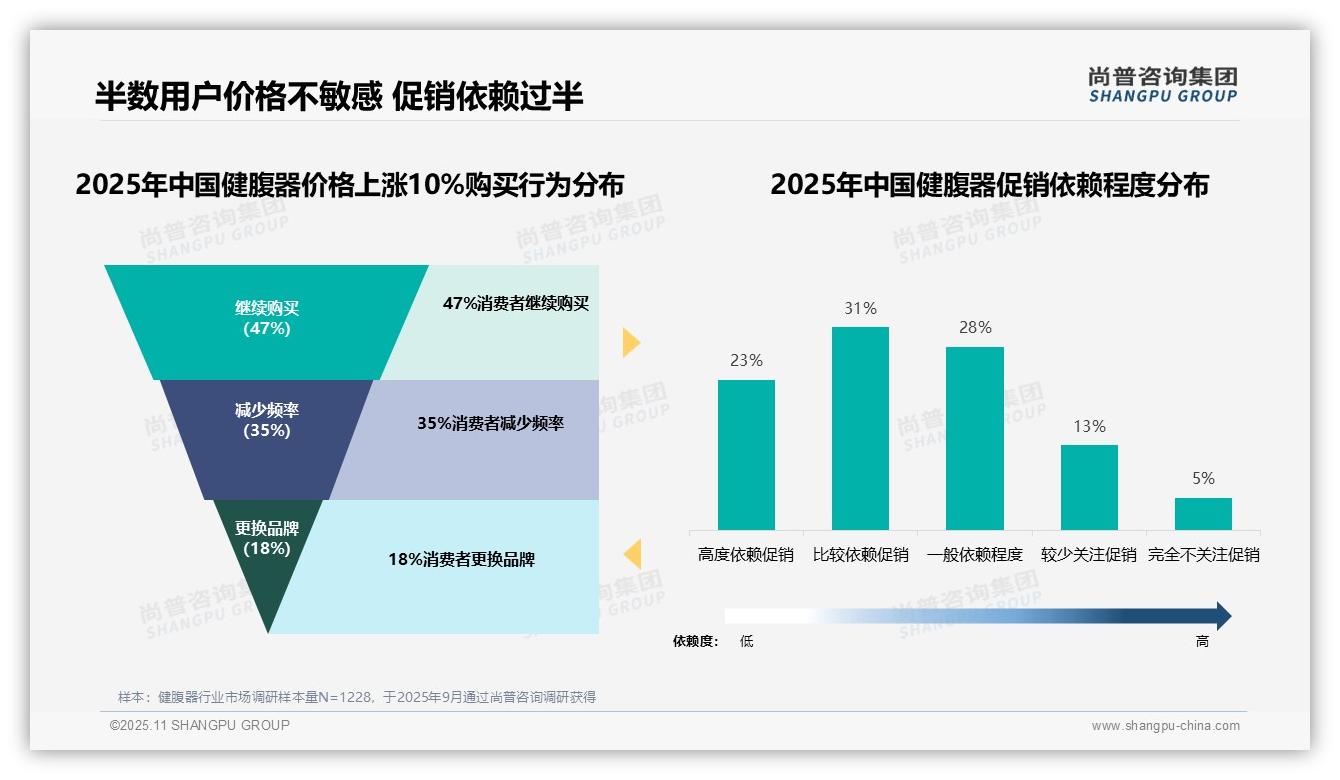 权威印证：尚普咨询集团调研报告确认54%消费者依赖促销-2025年11月-健腹器-38