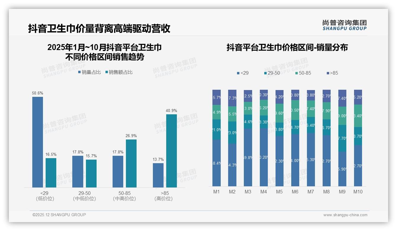 尚普咨询集团数据洞察：0.5-1元每片42%价格带占主流，高端仅17%待破局-2025年12月-卫生巾-38