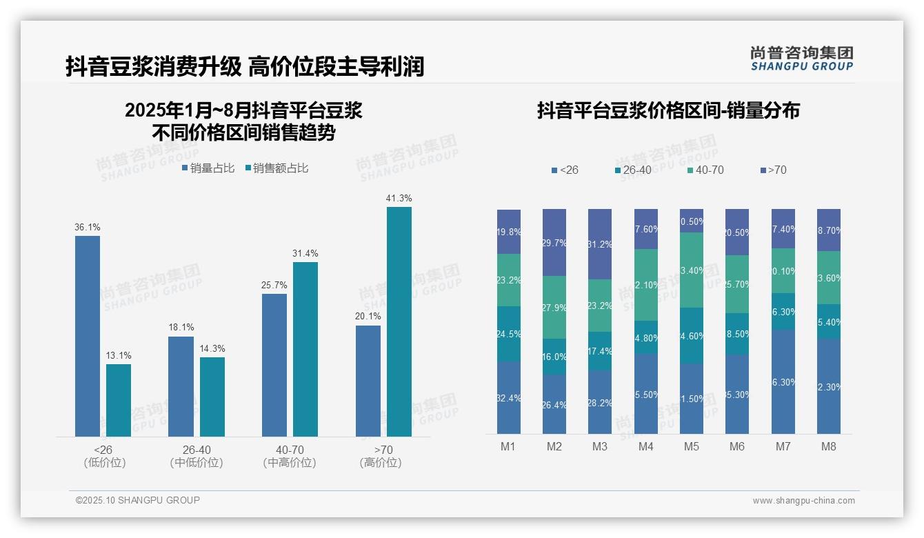 抖音豆浆高端市场占比达41.3%——尚普咨询集团市场研究报告-2025年10月-豆浆-38