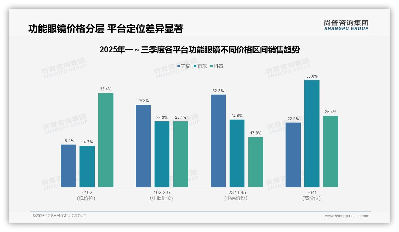 线下眼镜店52%渠道占比仍主导功能眼镜销售尚普咨询集团权威发布-2025年12月-功能眼镜-38