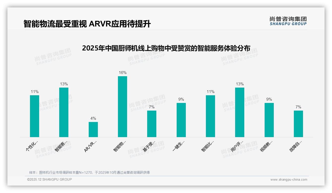 尚普咨询集团报告解读：68%首次购买厨师机，中端功率801-1500W成黄金赛道-2025年12月-厨师机-38