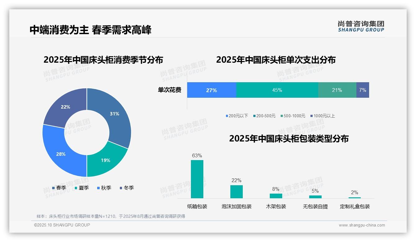 45%消费者青睐中等价位床头柜——尚普咨询集团独家报告-2025年10月-床头柜-38