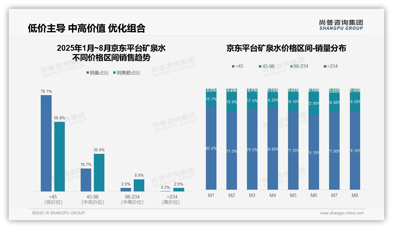 尚普咨询集团报告揭示:抖音平台85.6%矿泉水销量来自低价区间-2025年10月-矿泉水-38