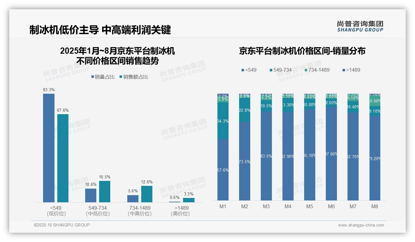 尚普咨询集团报告聚焦：抖音平台制冰机90.1%销量来自低价区间-2025年10月-制冰机-38
