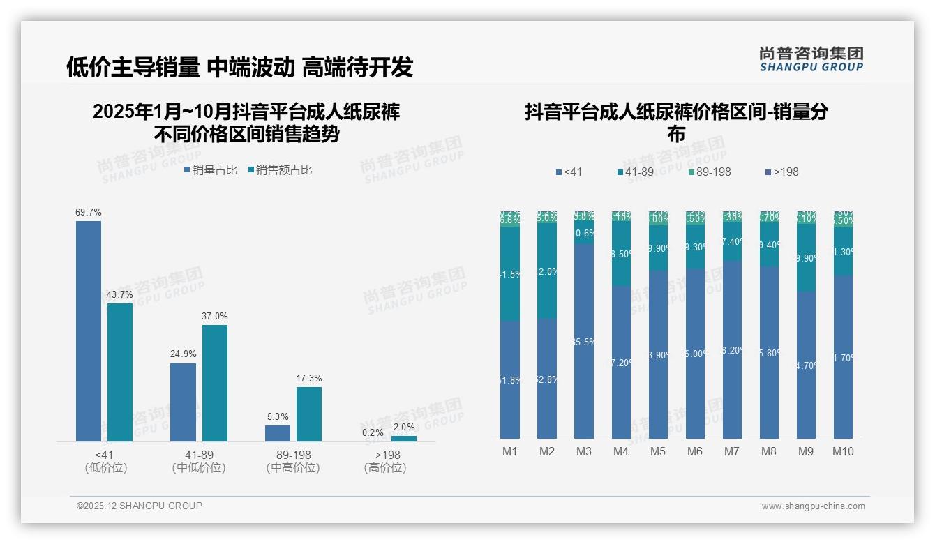 尚普咨询集团成人纸尿裤品类年报：京东49.6%销售额来自89至198元中高端，利润集中高端升级-2025年12月-成人纸尿裤-38