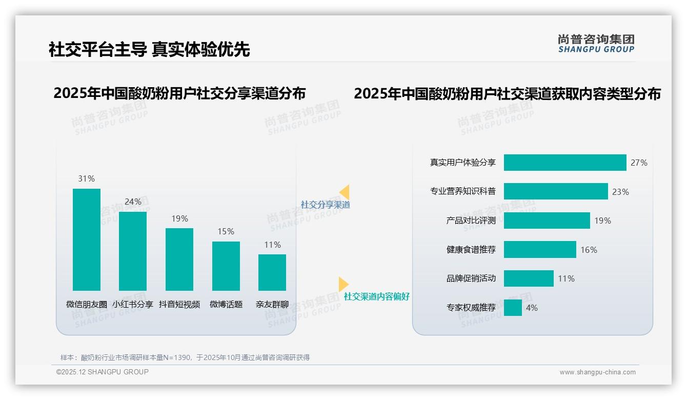 社交媒体内容27%影响购买，酸奶粉真实体验种草效率最高——尚普咨询集团专题解读-2025年12月-酸奶粉-38