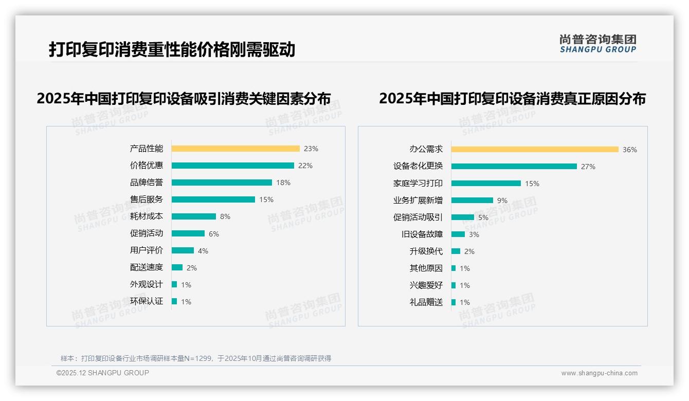 尚普咨询集团行业观察：70%以上复购率54%用户沉淀打印复印设备品牌护城河-2025年12月-打印复印设备-38