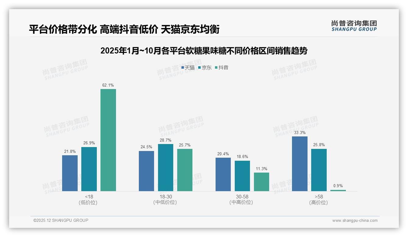31%每月几次购买软糖果味糖，中袋装32%份额成黄金规格——尚普咨询集团趋势雷达报告-2025年12月-软糖果味糖-38