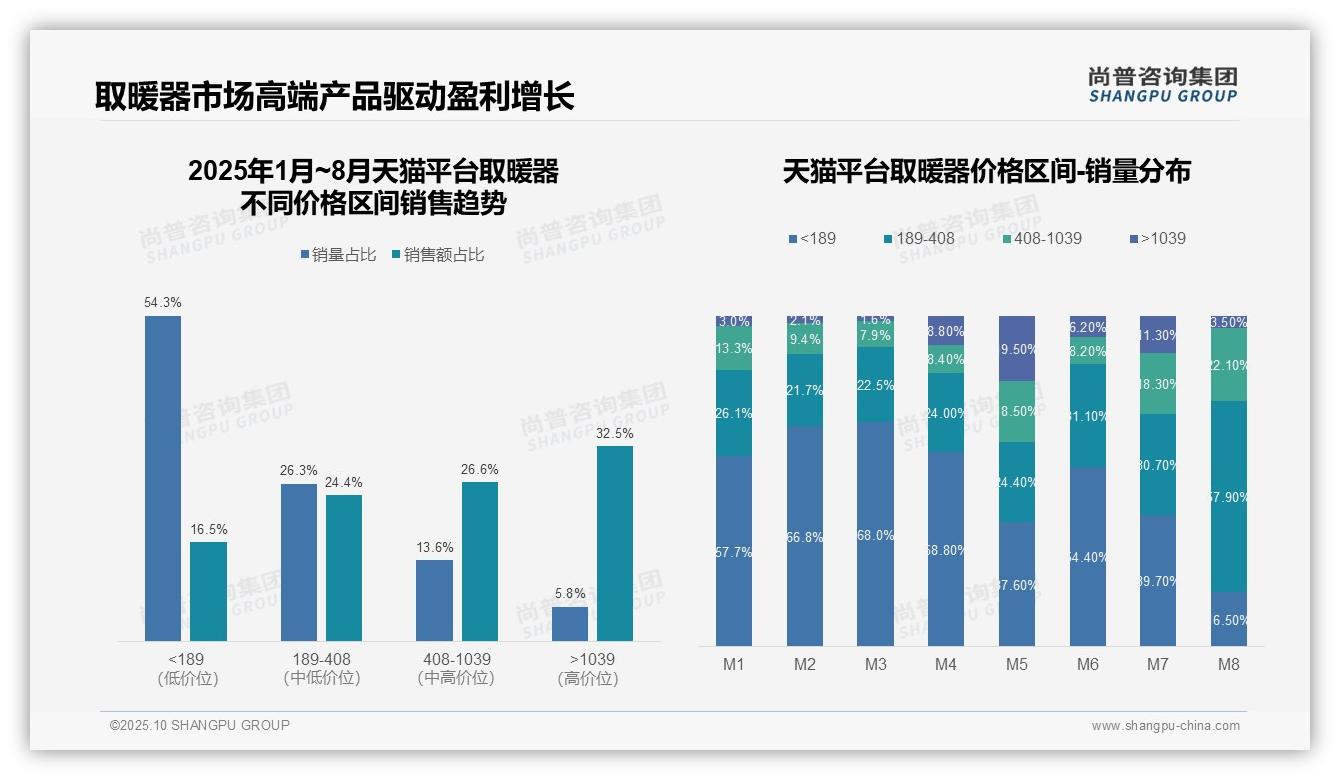 一文读懂高端取暖器销售额占比32.5%揭示高盈利：尚普咨询集团报告精编-2025年10月-取暖器-38