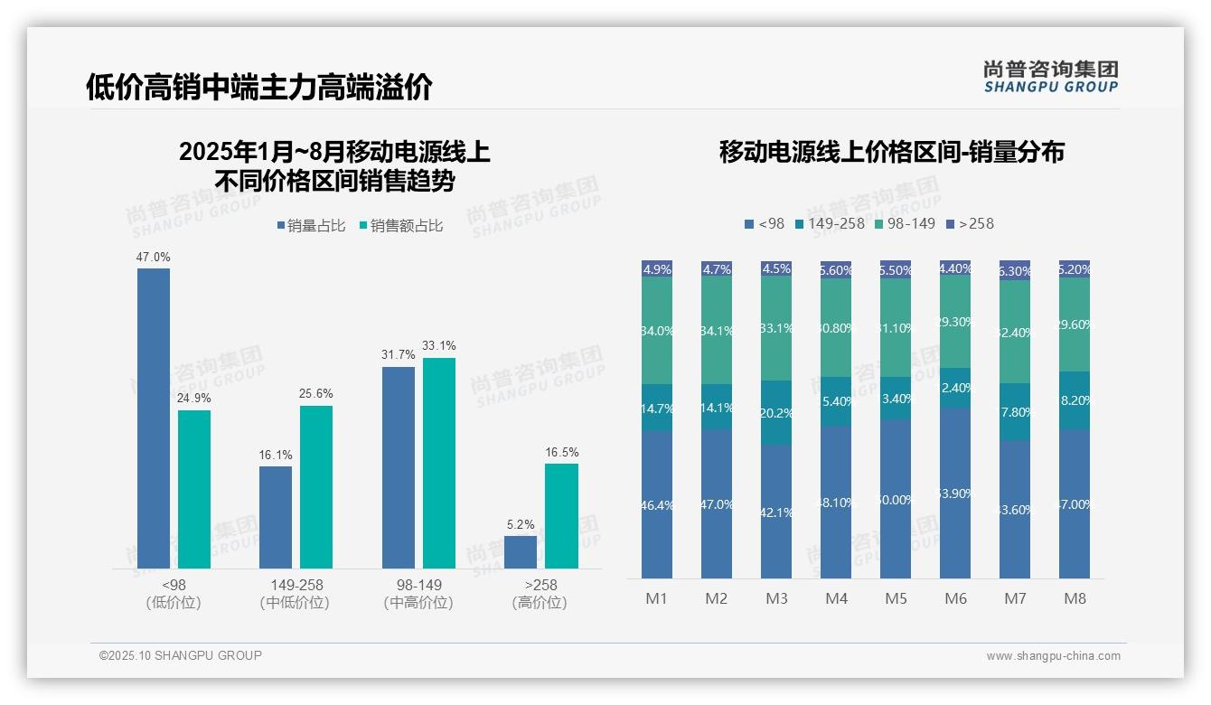 尚普咨询集团证实：低价移动电源销量47%但销售额仅25%-2025年10月-移动电源-38