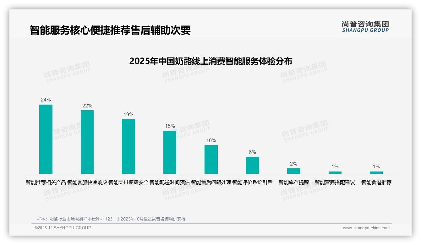 奶酪国产品牌消费58%超进口，尚普咨询集团年度复盘-2025年12月-奶酪-38