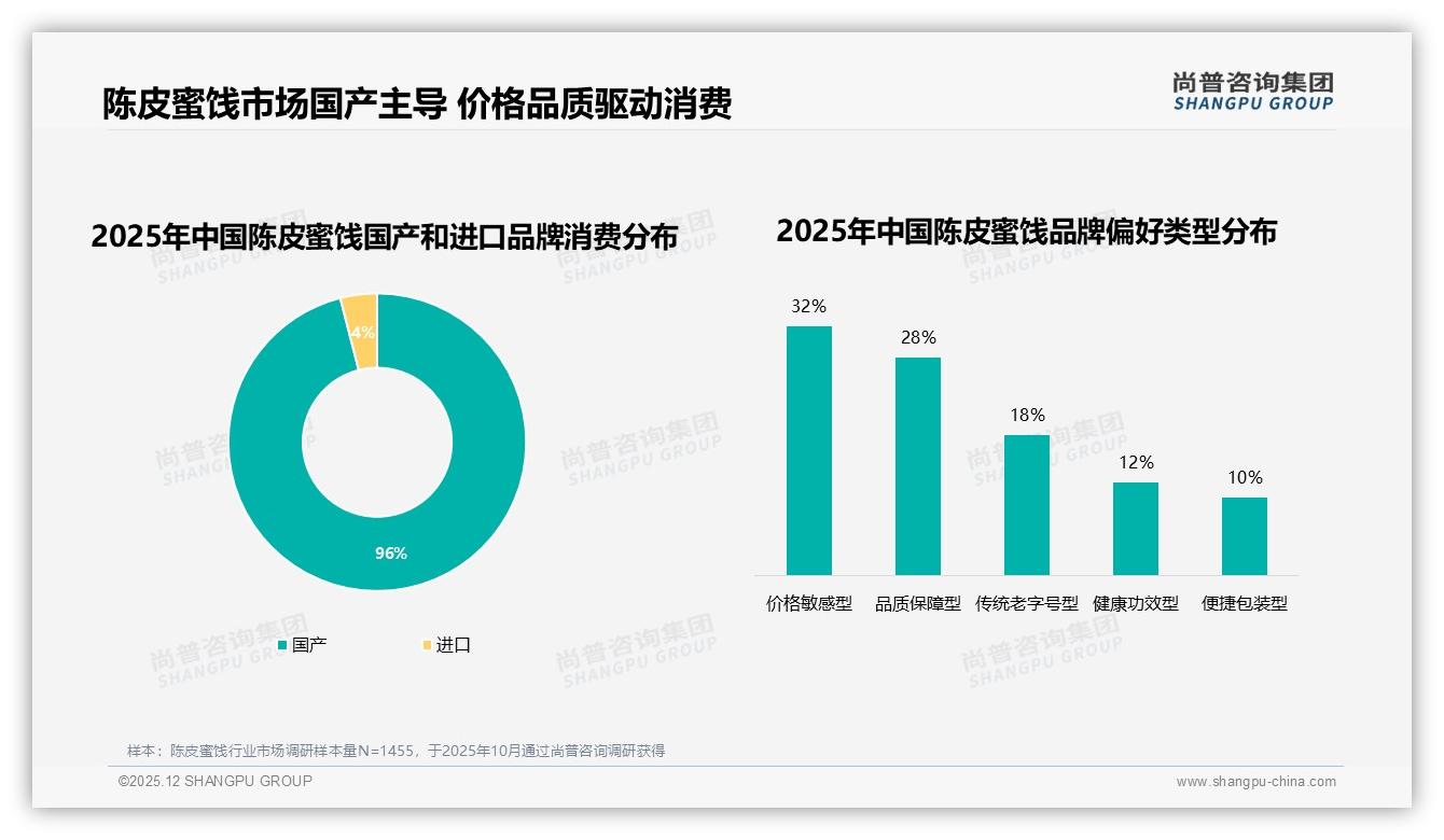 96%国产主导陈皮蜜饯，进口仅占4%——尚普咨询集团年度复盘：本土化供应链碾压优势-2025年12月-陈皮蜜饯-38