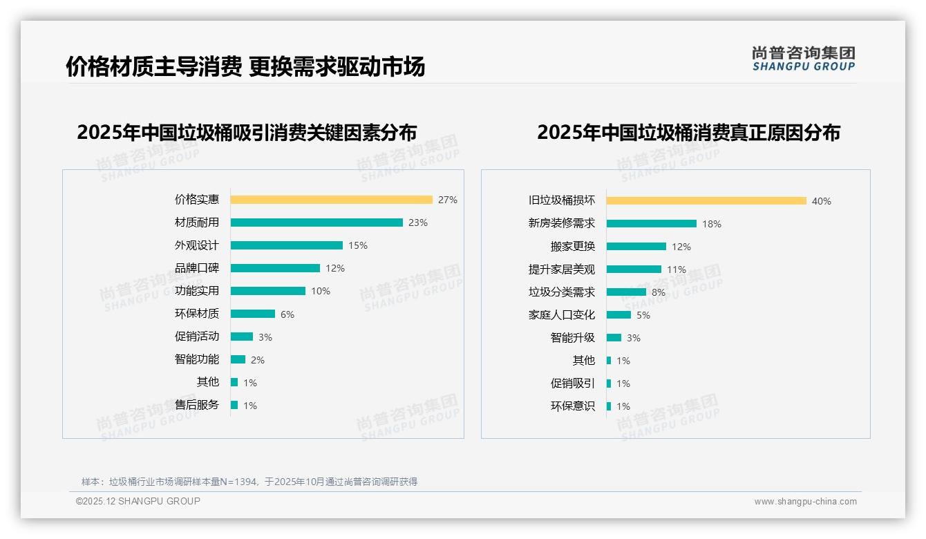 尚普咨询集团权威发布：26到35岁消费者34%主导垃圾桶升级-2025年12月-垃圾桶-38