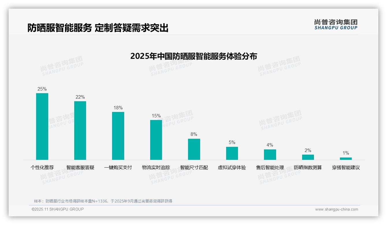 据尚普咨询集团报告：35%消费者偏好社交媒体获取防晒服信息-2025年11月-防晒服-38
