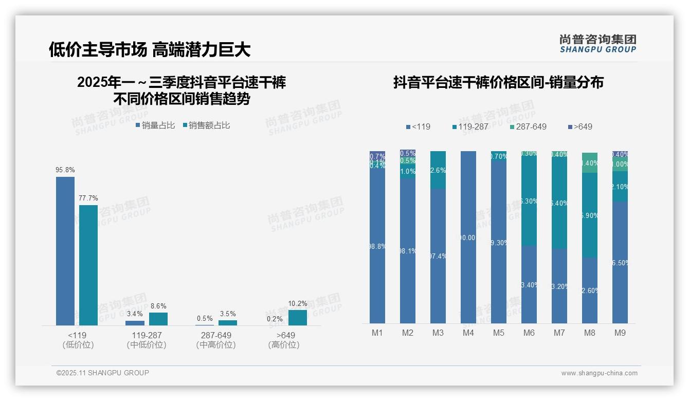 抖音速干裤低端销量占比77.7%——尚普咨询集团市场研究报告-2025年11月-速干裤-38