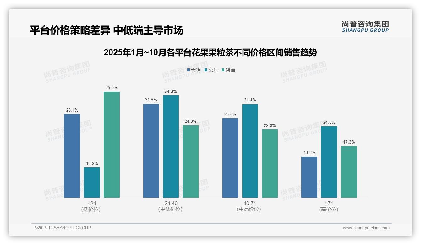 尚普咨询集团数据洞察：天猫花果果粒茶40-71元区间25.5%销售额贡献利润核心-2025年12月-花果果粒茶-38