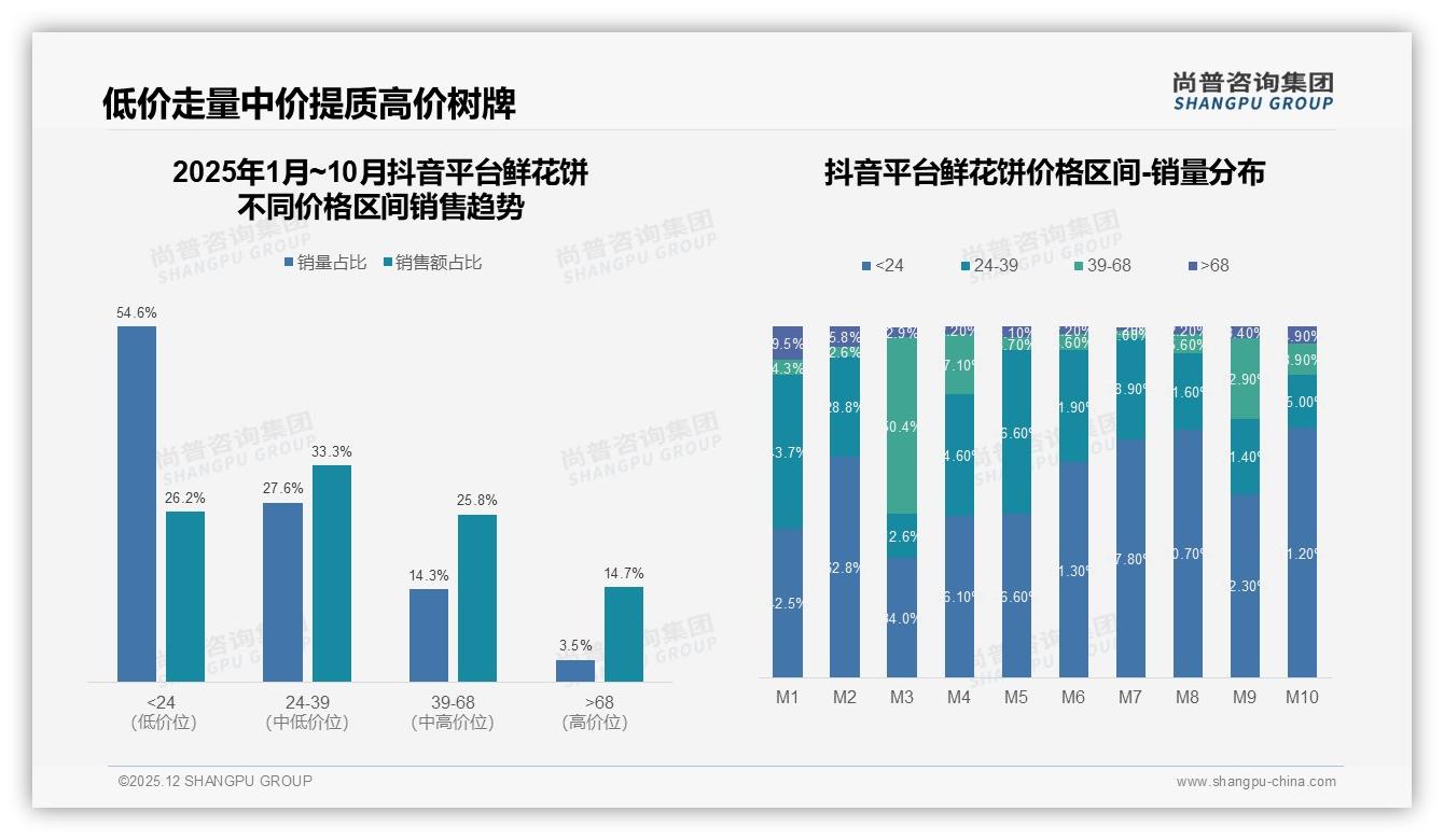 玫瑰口味占38%领跑鲜花饼品类，尚普咨询集团研报速览：主标题-2025年12月-鲜花饼-38
