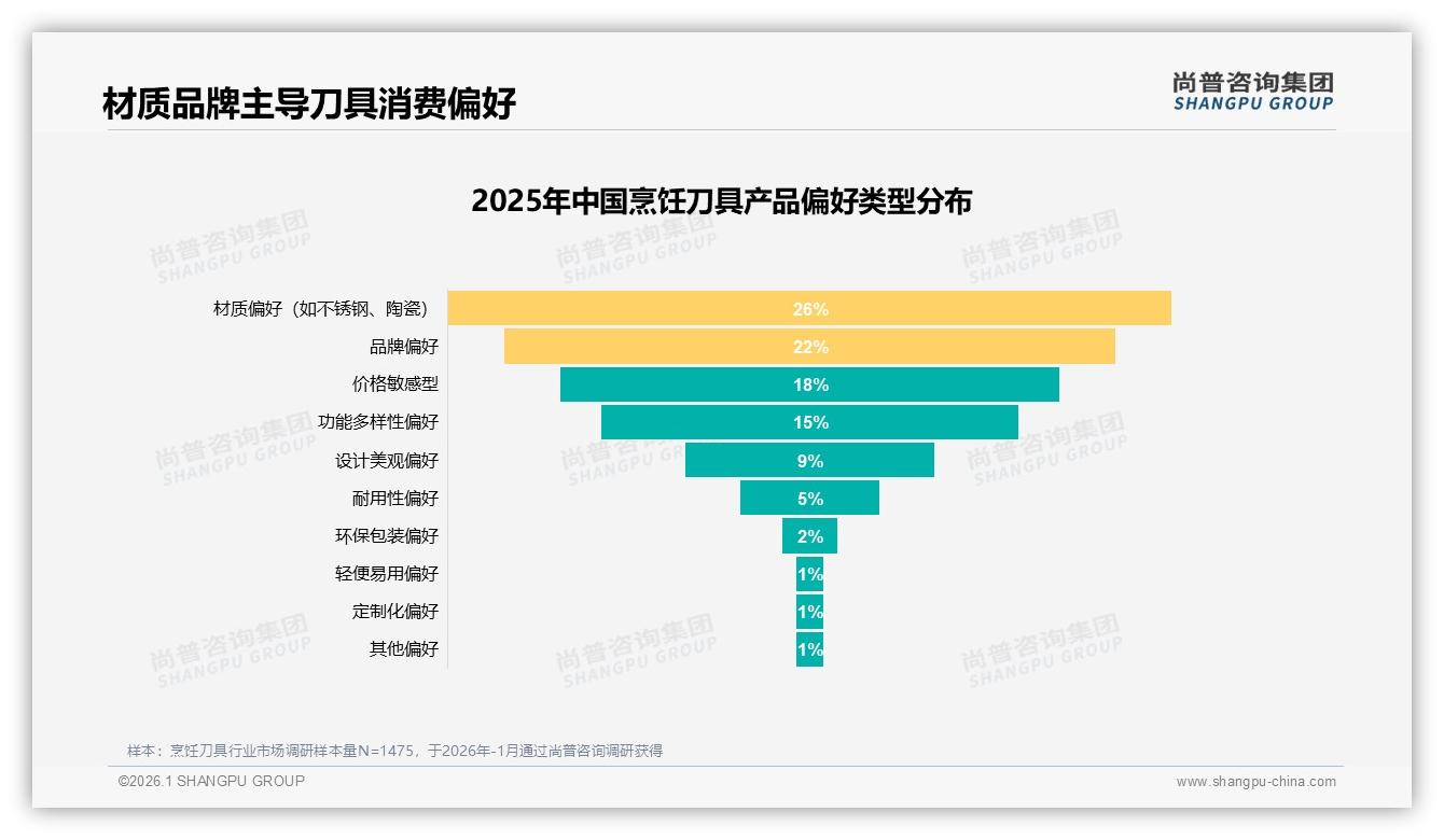 烹饪刀具电商渠道占比51%，尚普咨询集团报告披露社交推荐成第二入口-2026年1月-烹饪刀具-38