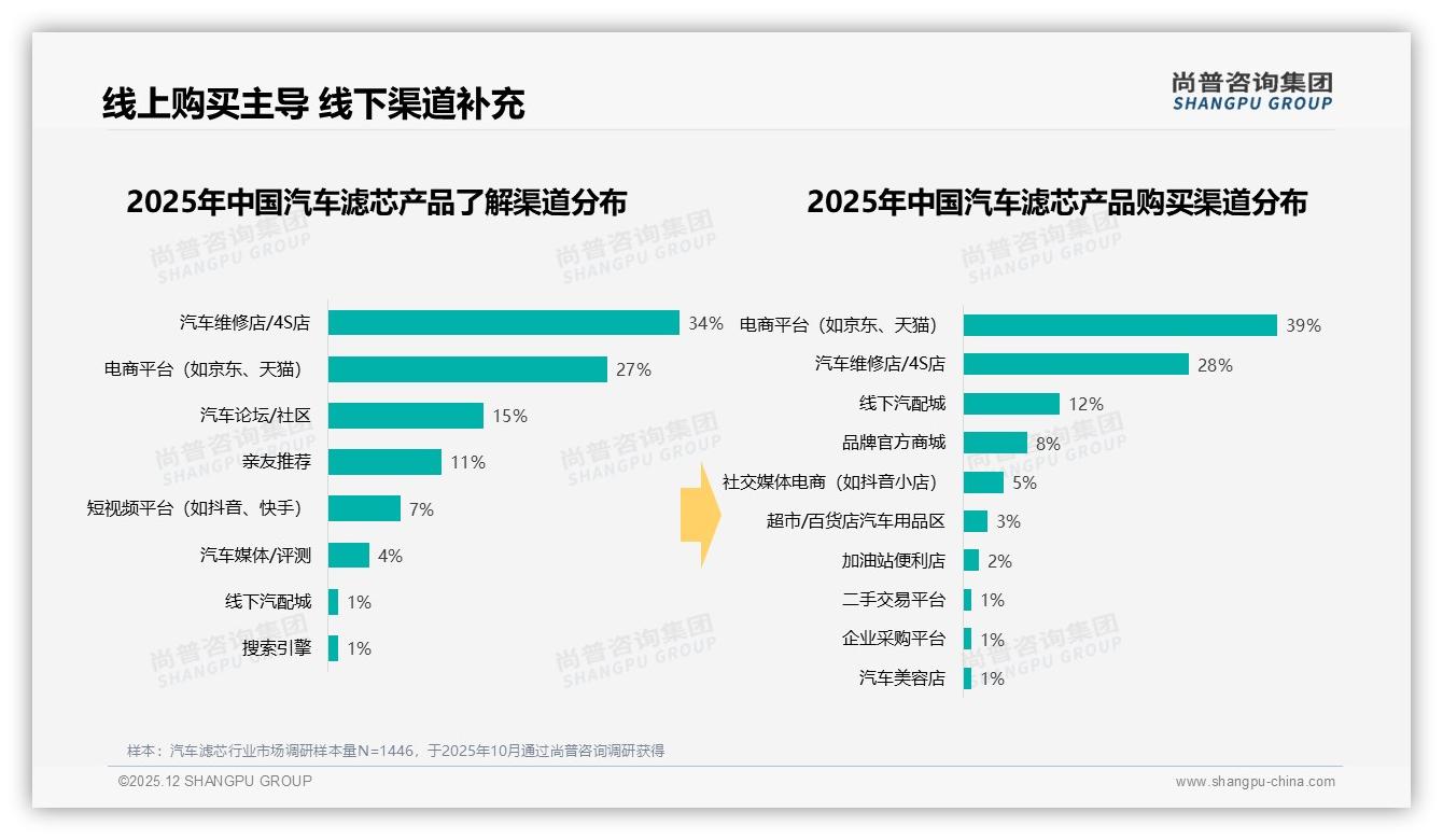 汽车滤芯71%车主本人决策，品牌忠诚度52%抗涨价——尚普咨询集团报告披露-2025年12月-汽车滤芯-38