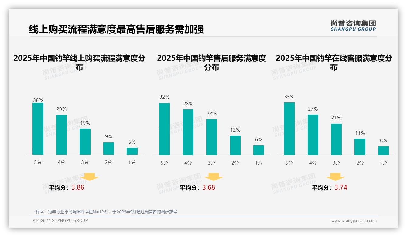 尚普咨询集团报告聚焦：67%消费者满意线上钓竿购买流程-2025年11月-钓竿-38