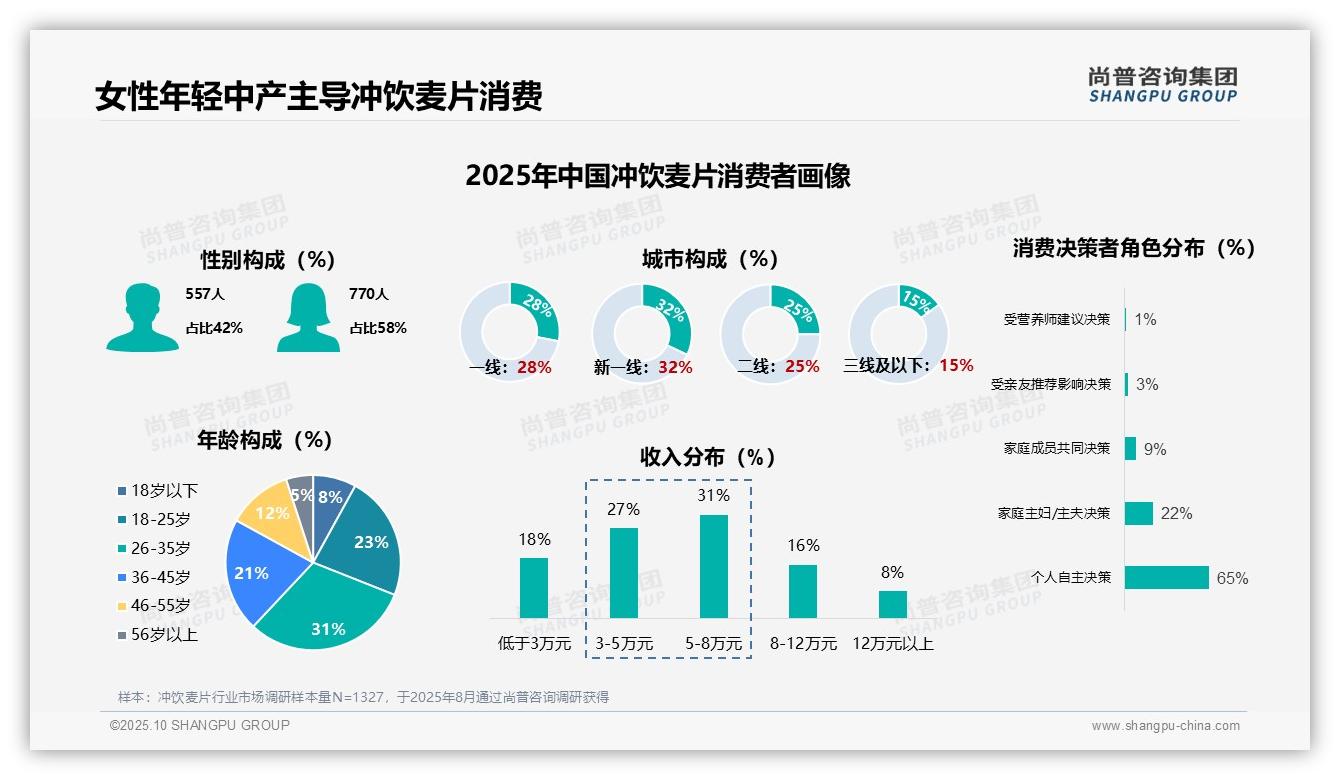 58%消费者高频食用冲饮麦片，该趋势获尚普咨询集团报告支持-2025年10月-冲饮麦片-38
