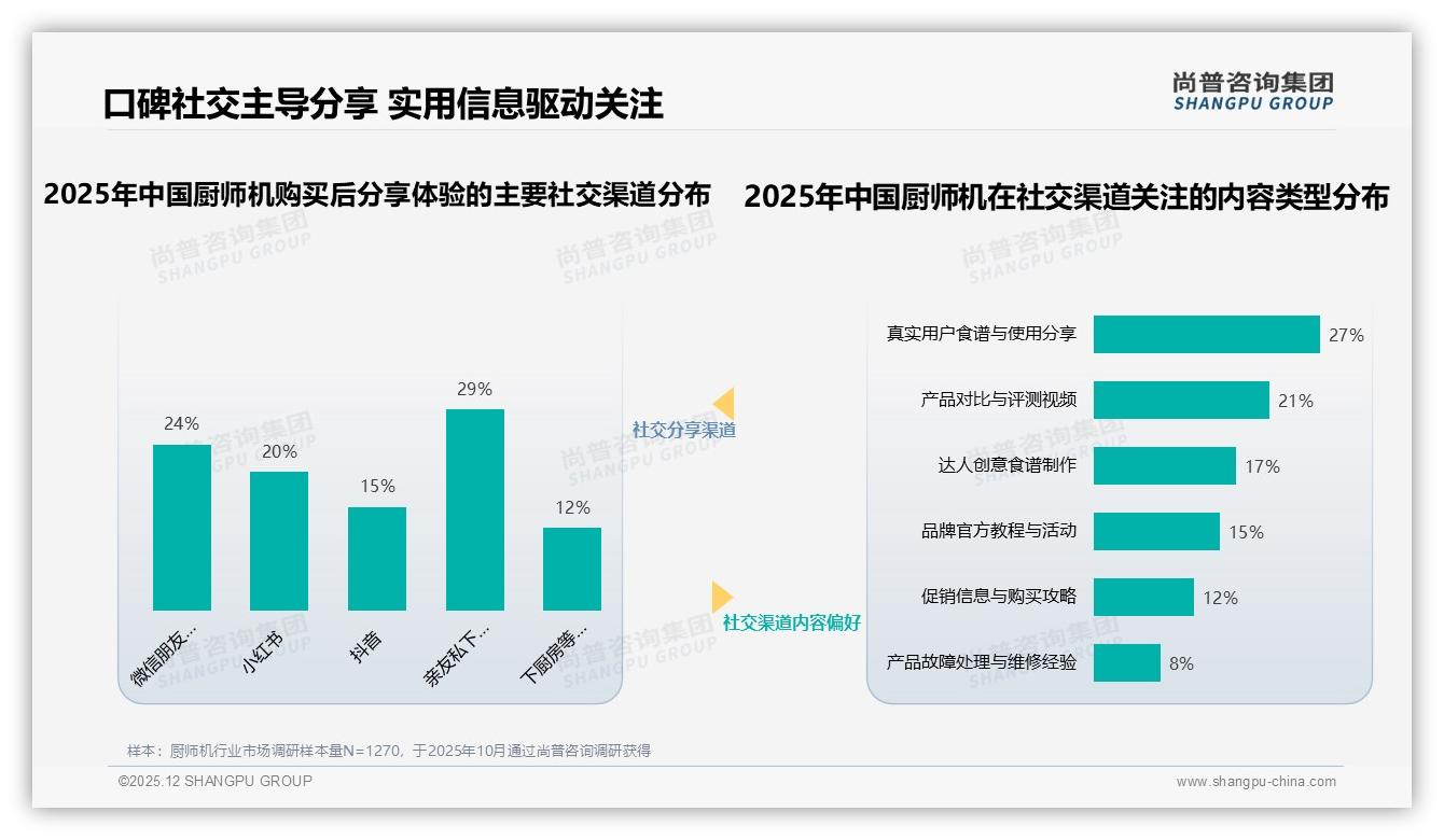 女性62%主导厨师机决策，26-45岁占69%家庭场景撬动客单价——尚普咨询集团厨师机品类年报-2025年12月-厨师机-38